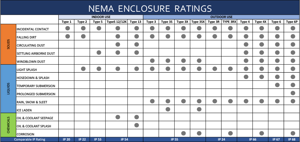 A chart of Nema enclosure ratings